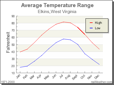 Average Temperature for Elkins, West Virginia